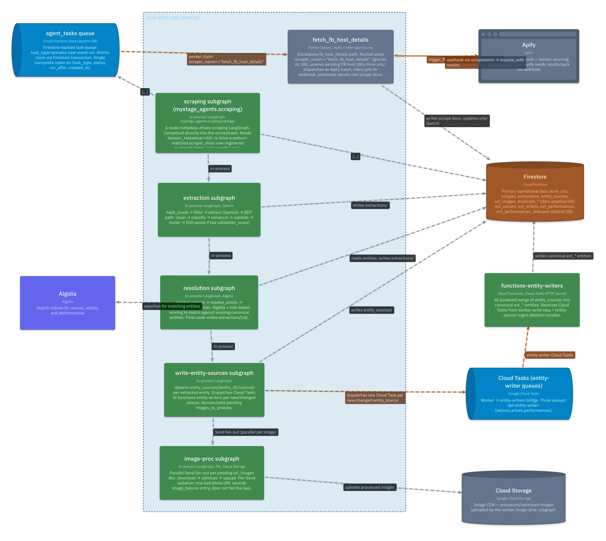 MyStage agent-driven AI data pipeline architecture